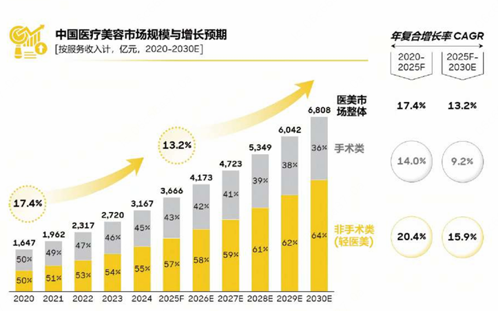 醫美男性用戶已近3成 羅蘭貝格攜手美團醫美發布《2025醫美行業白皮書》